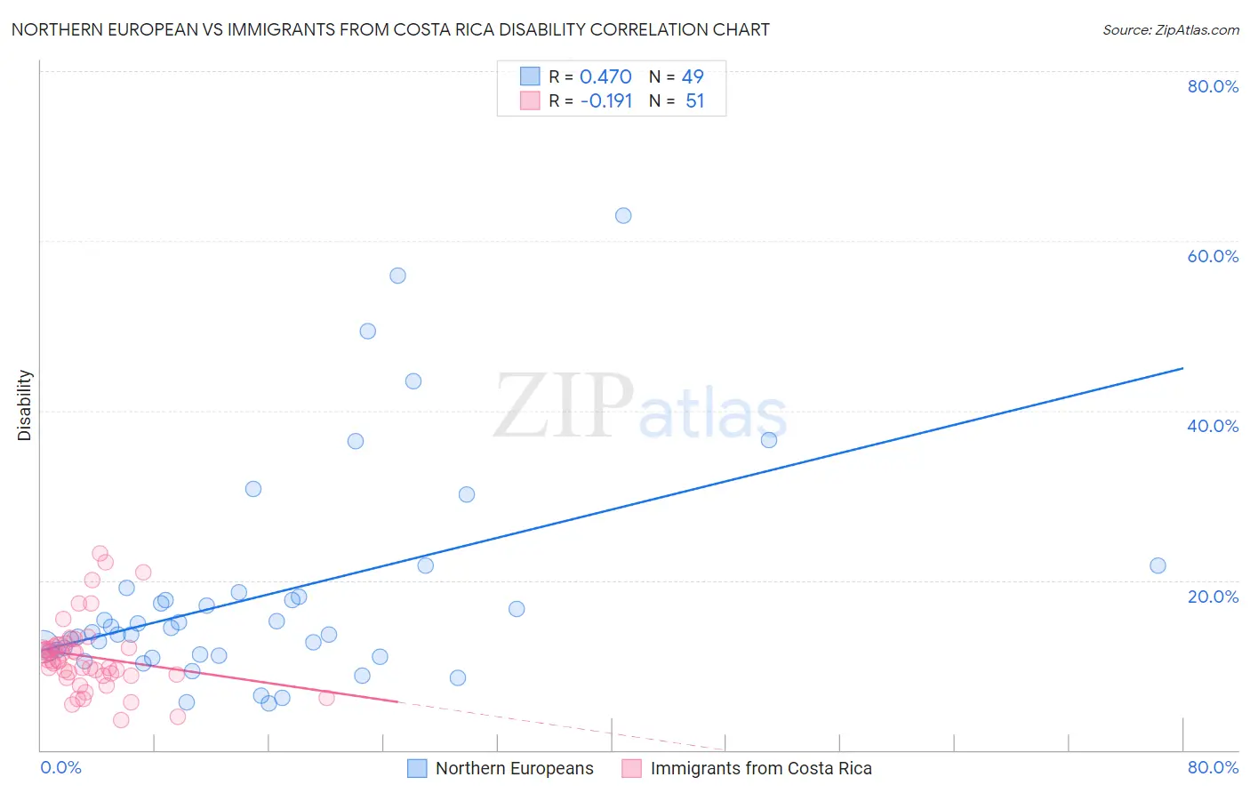 Northern European vs Immigrants from Costa Rica Disability