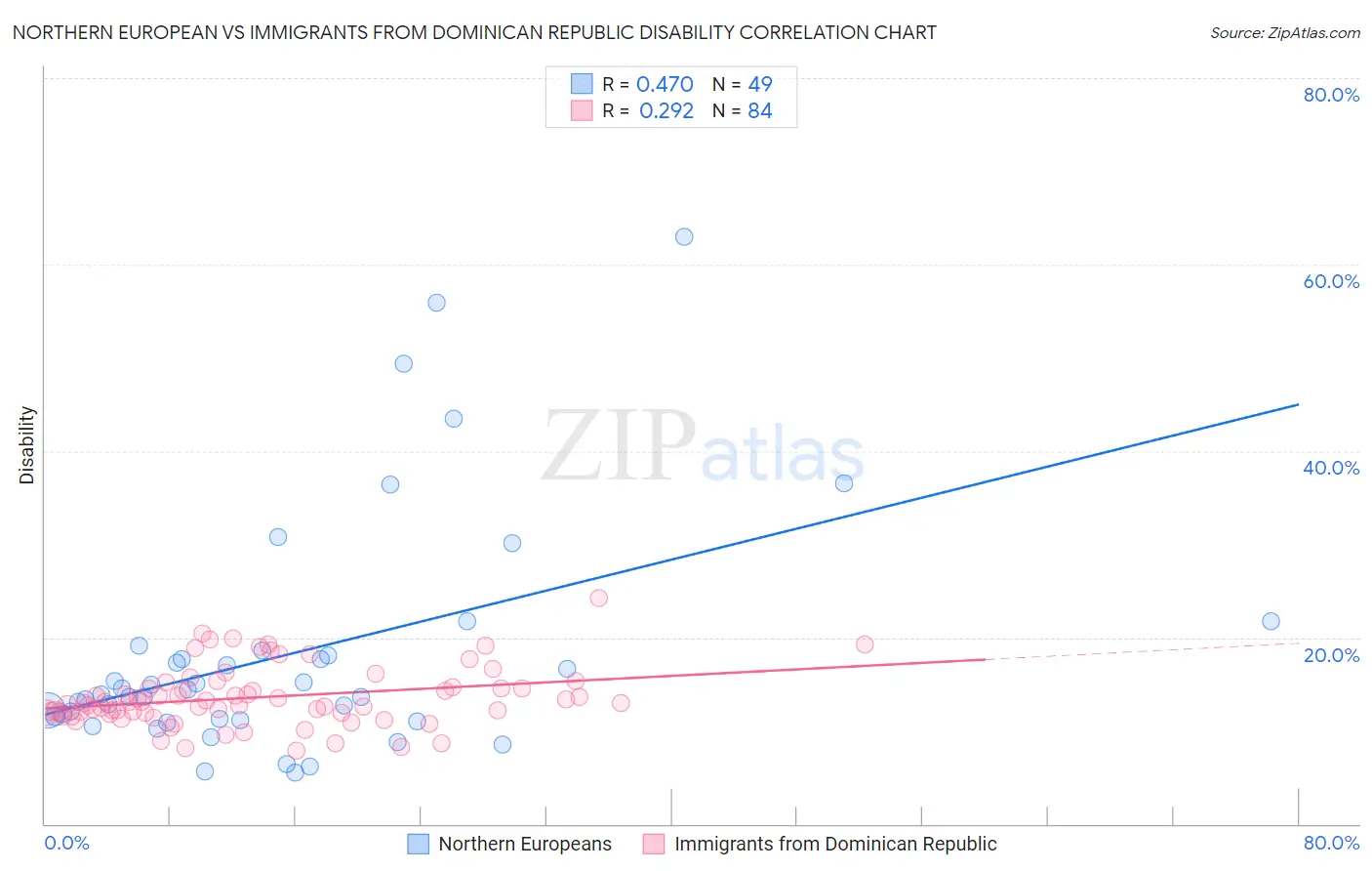 Northern European vs Immigrants from Dominican Republic Disability