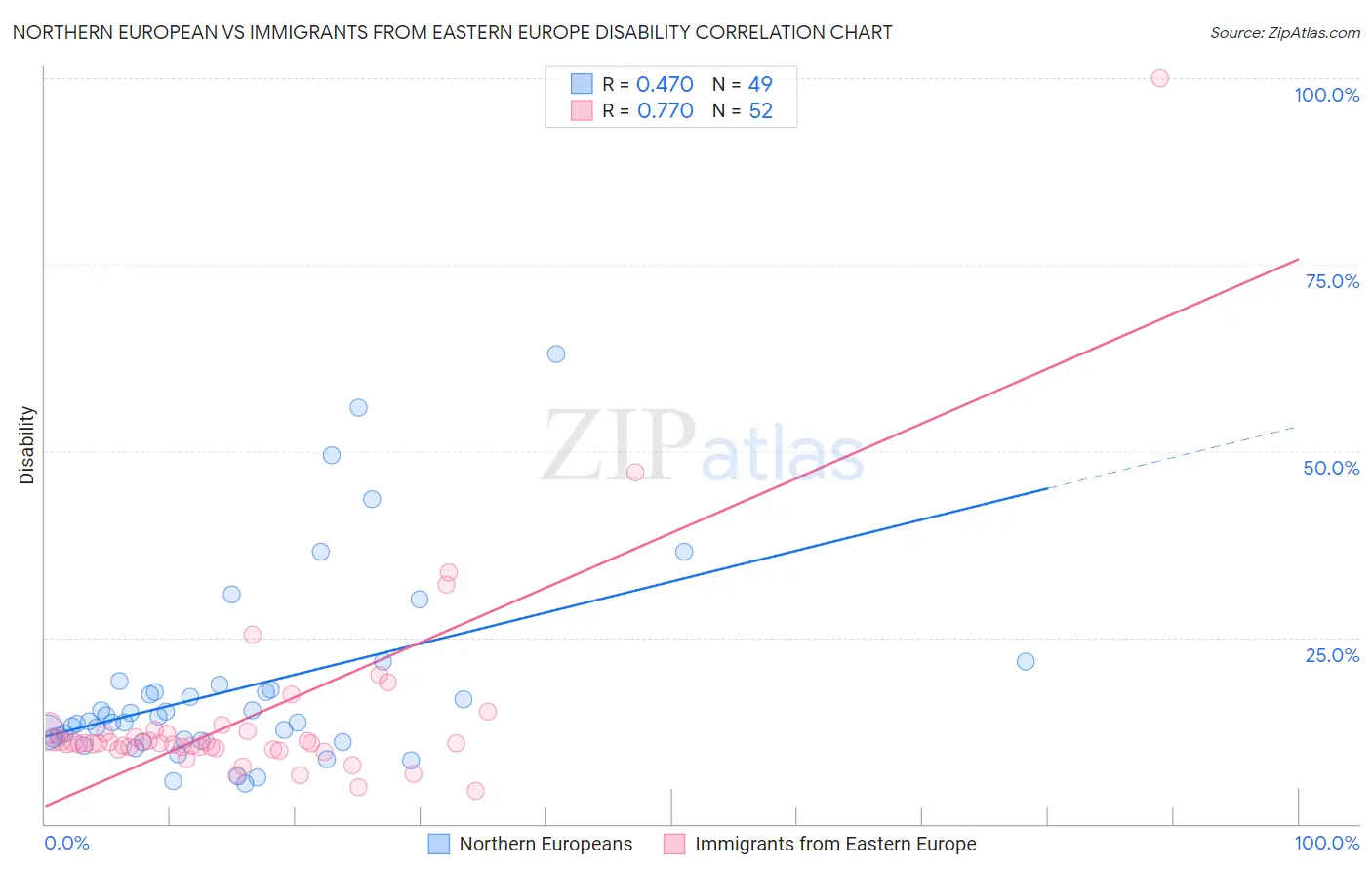 Northern European vs Immigrants from Eastern Europe Disability