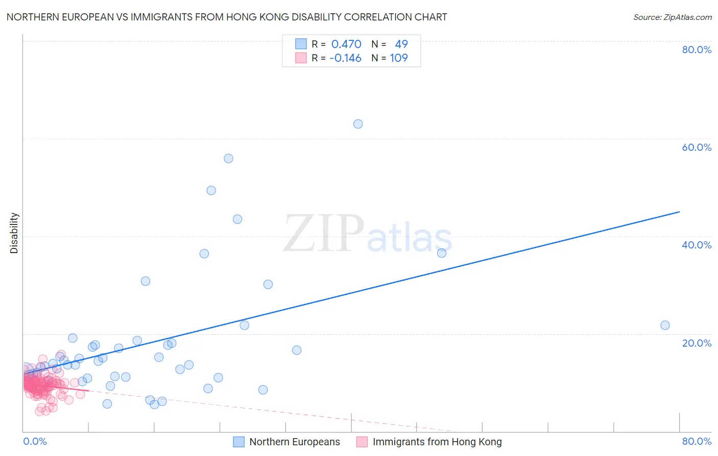 Northern European vs Immigrants from Hong Kong Disability