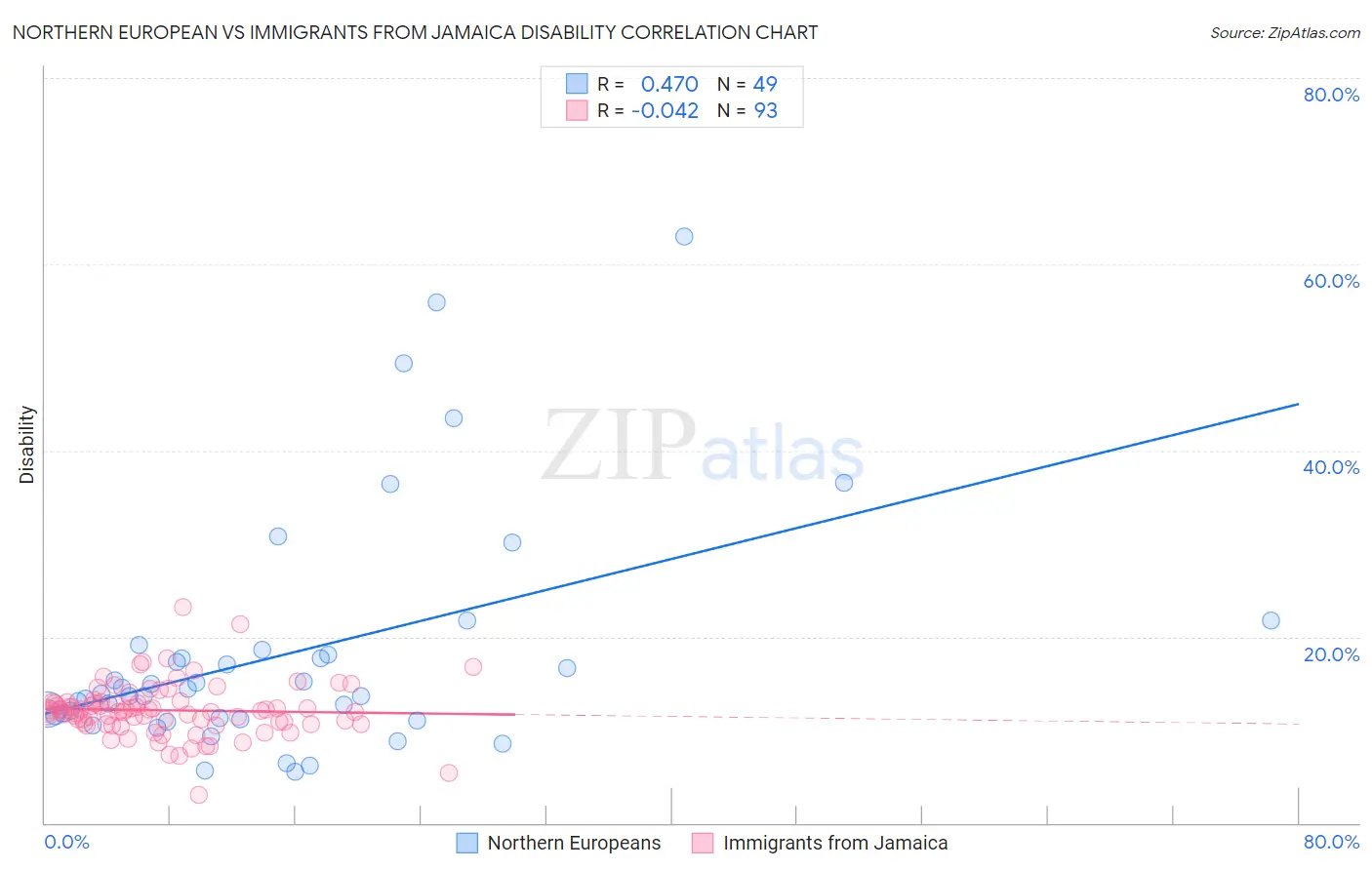 Northern European vs Immigrants from Jamaica Disability