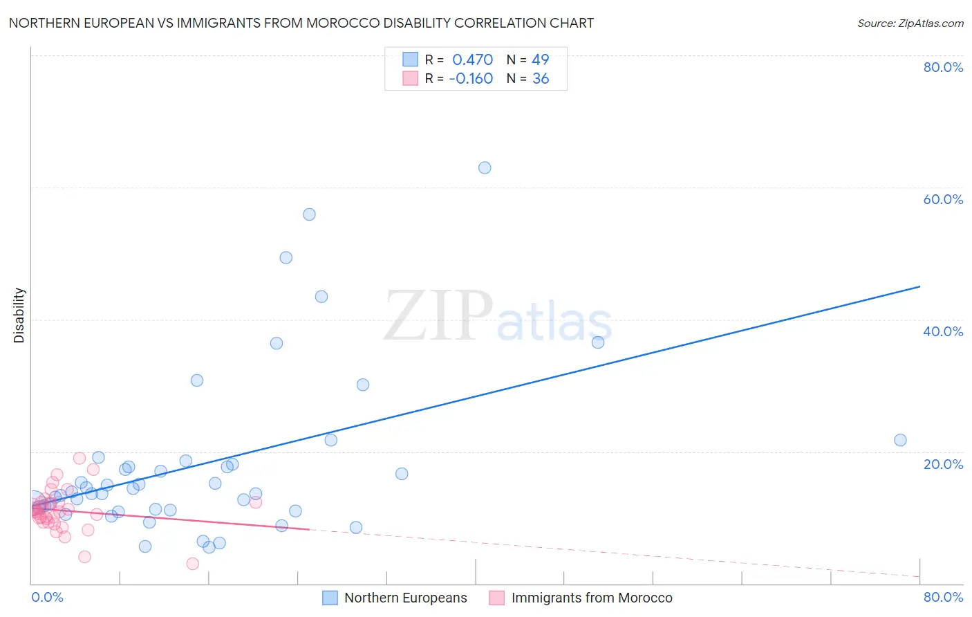 Northern European vs Immigrants from Morocco Disability