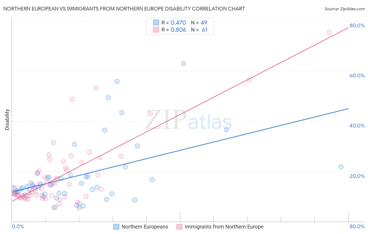 Northern European vs Immigrants from Northern Europe Disability