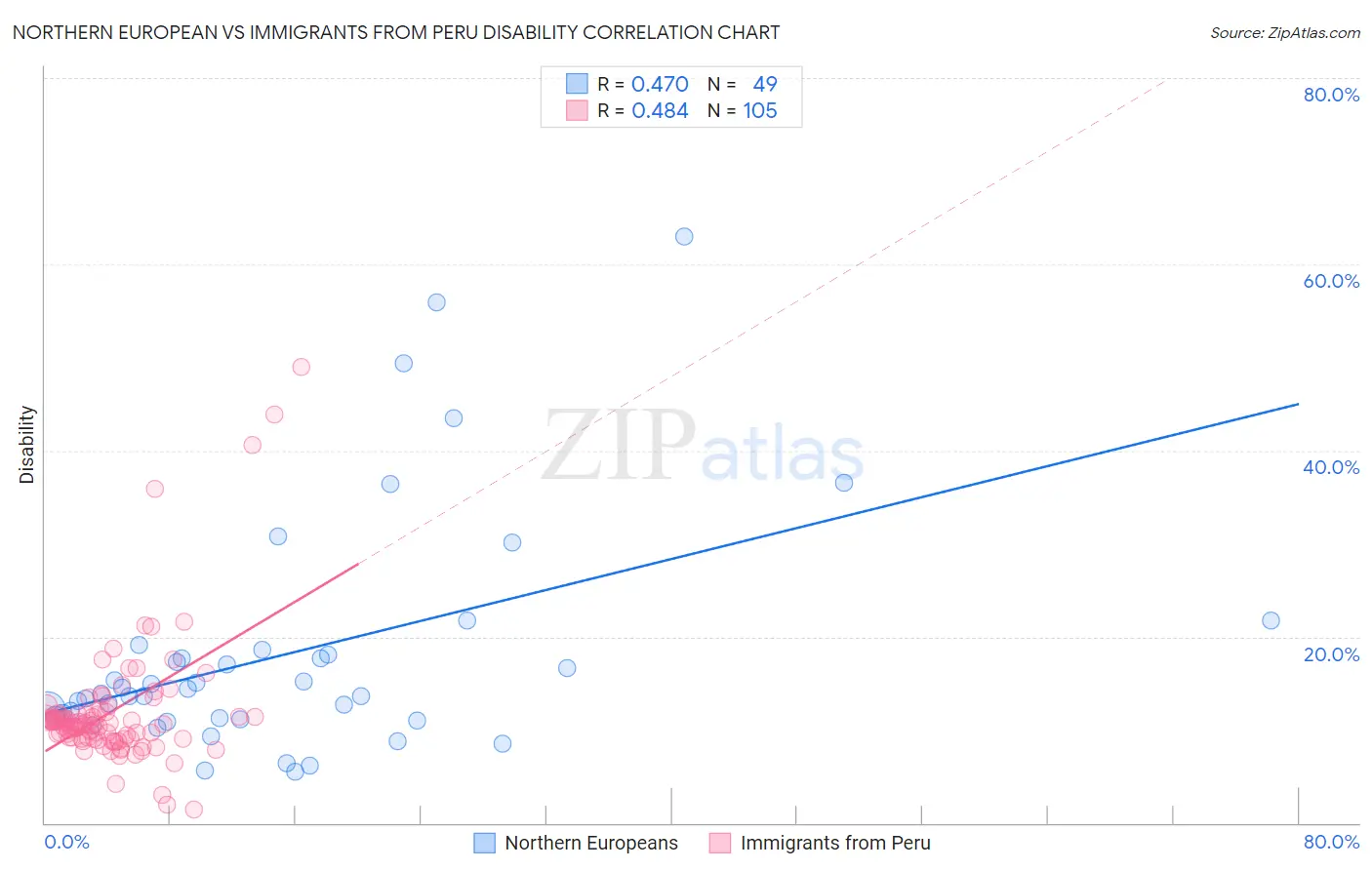 Northern European vs Immigrants from Peru Disability