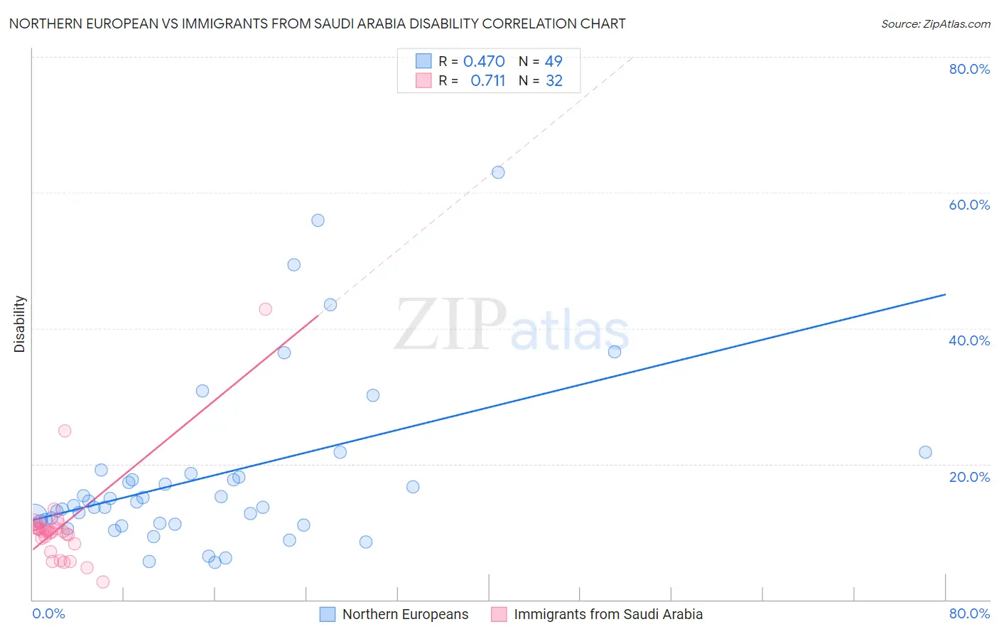 Northern European vs Immigrants from Saudi Arabia Disability