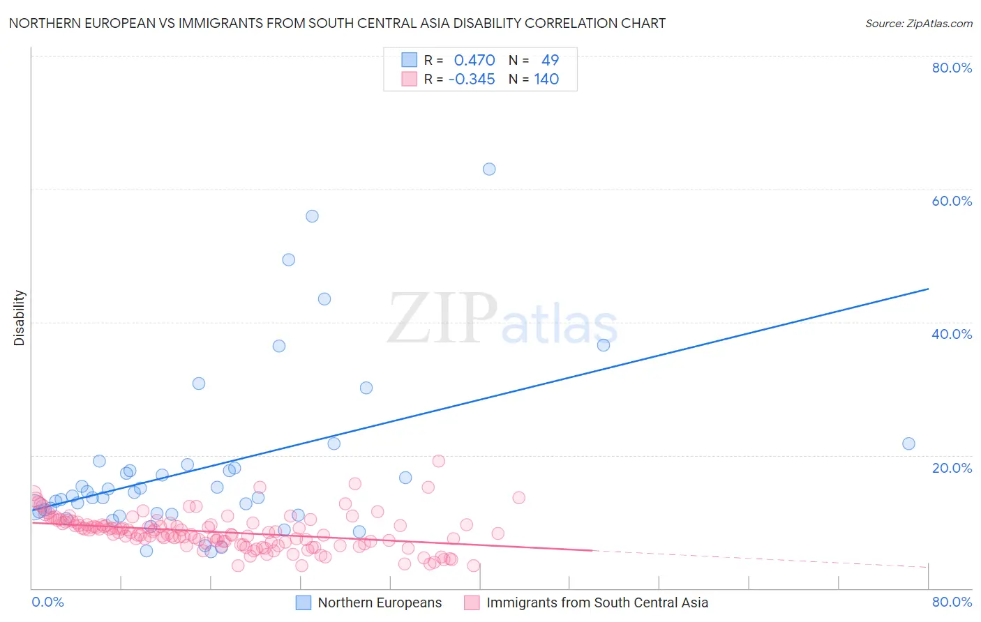 Northern European vs Immigrants from South Central Asia Disability