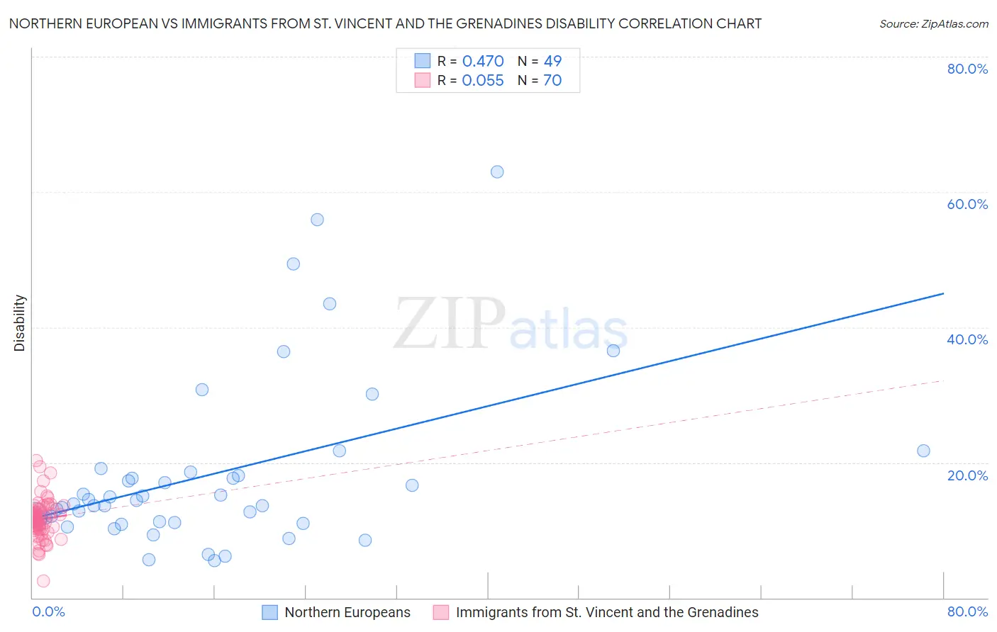 Northern European vs Immigrants from St. Vincent and the Grenadines Disability