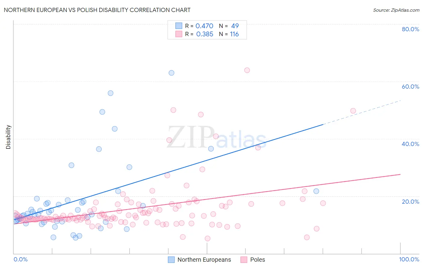 Northern European vs Polish Disability