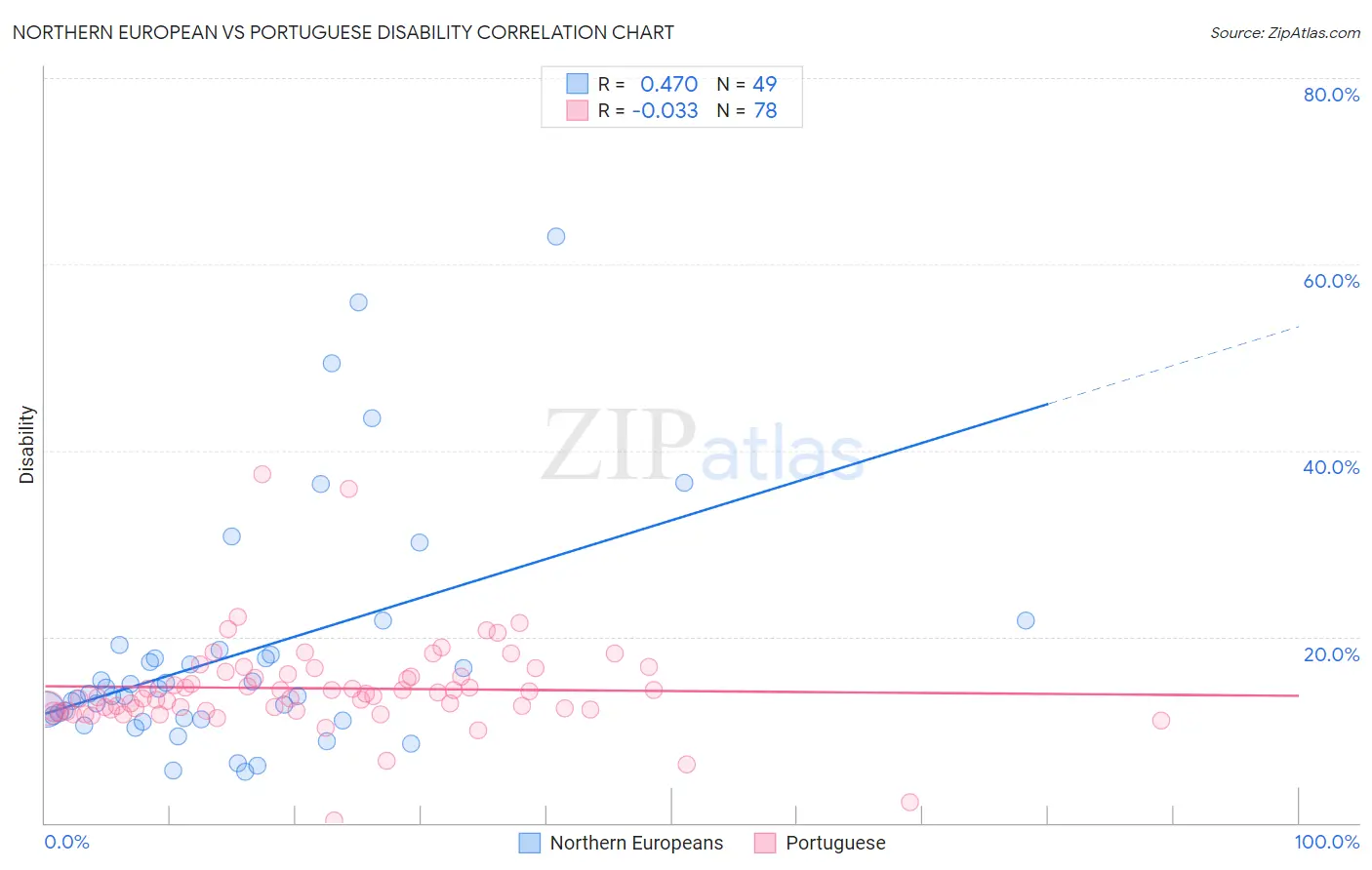 Northern European vs Portuguese Disability