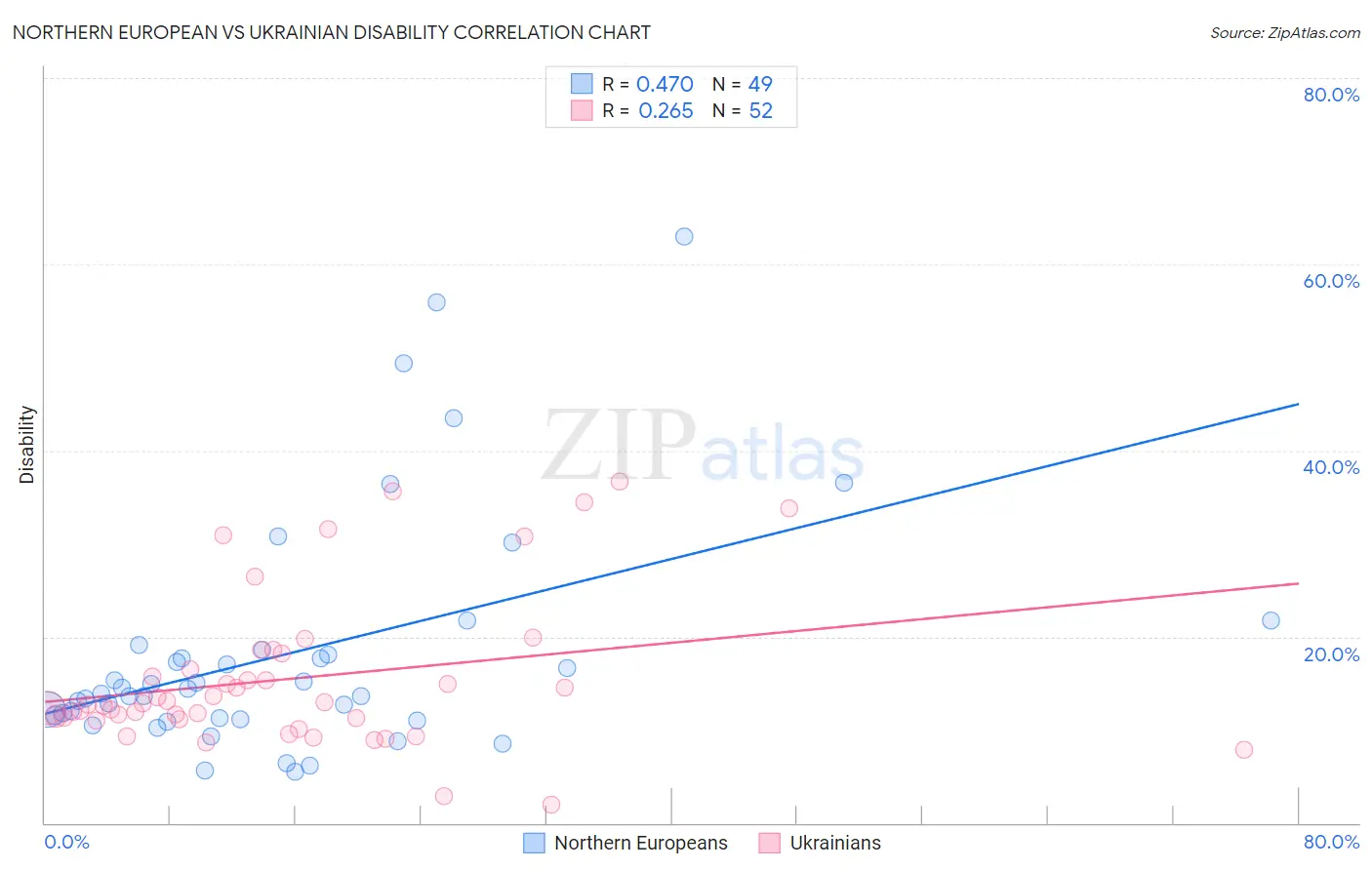 Northern European vs Ukrainian Disability