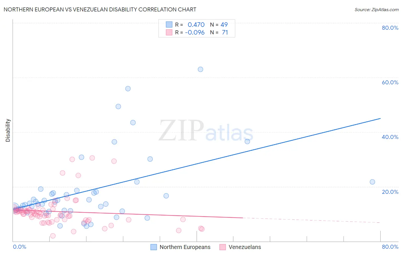 Northern European vs Venezuelan Disability