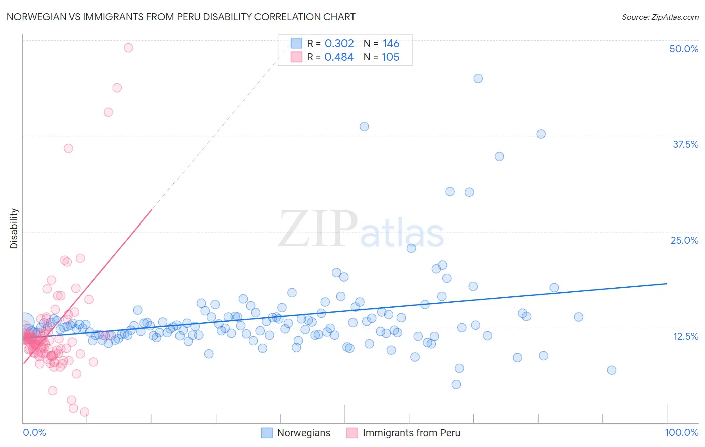 Norwegian vs Immigrants from Peru Disability