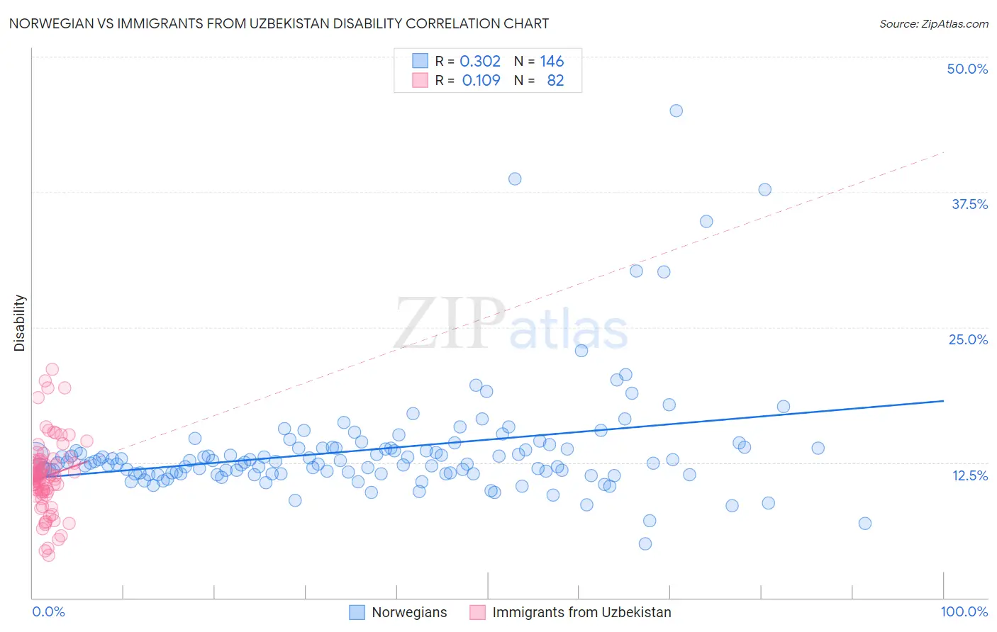 Norwegian vs Immigrants from Uzbekistan Disability