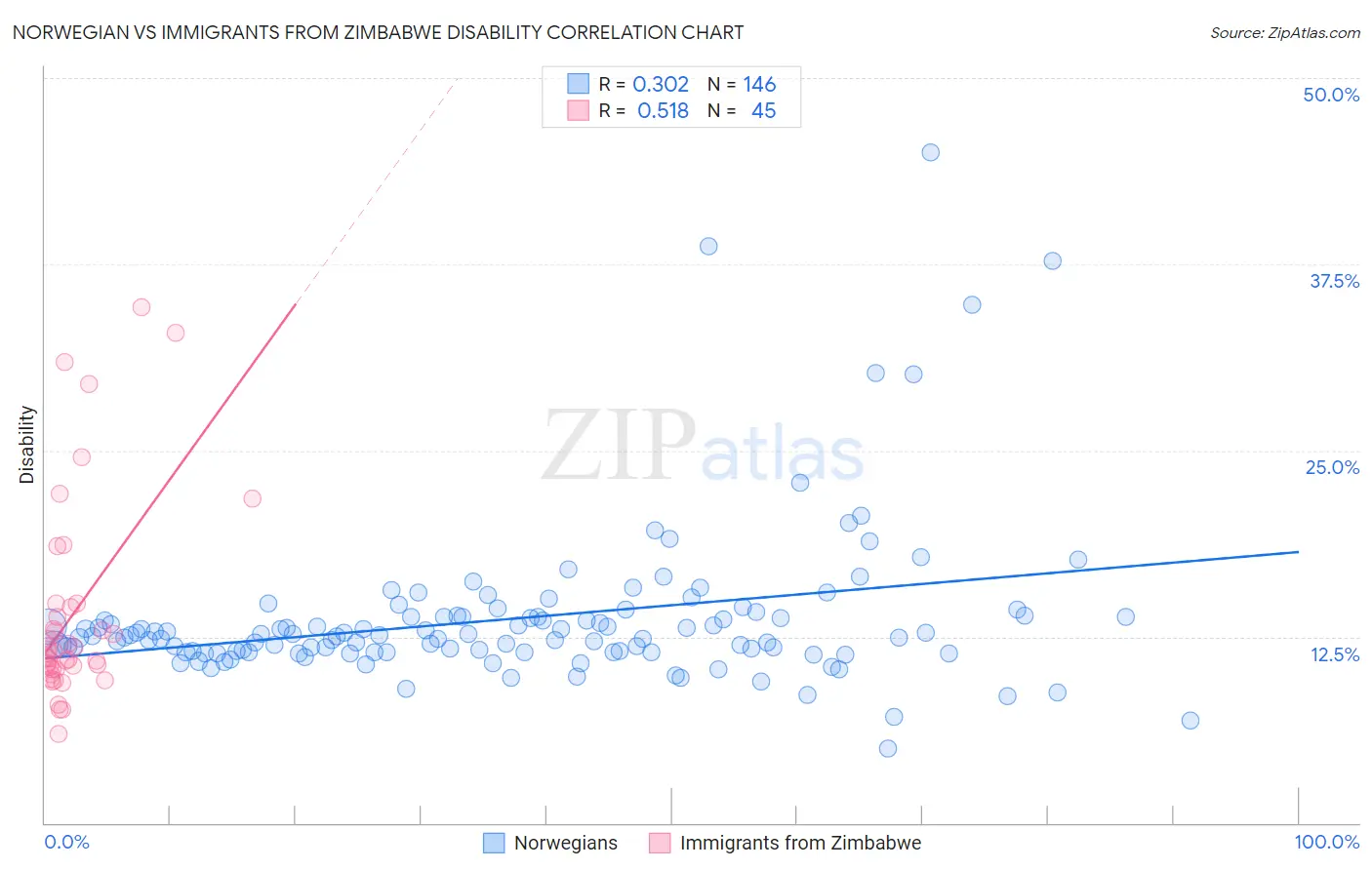 Norwegian vs Immigrants from Zimbabwe Disability