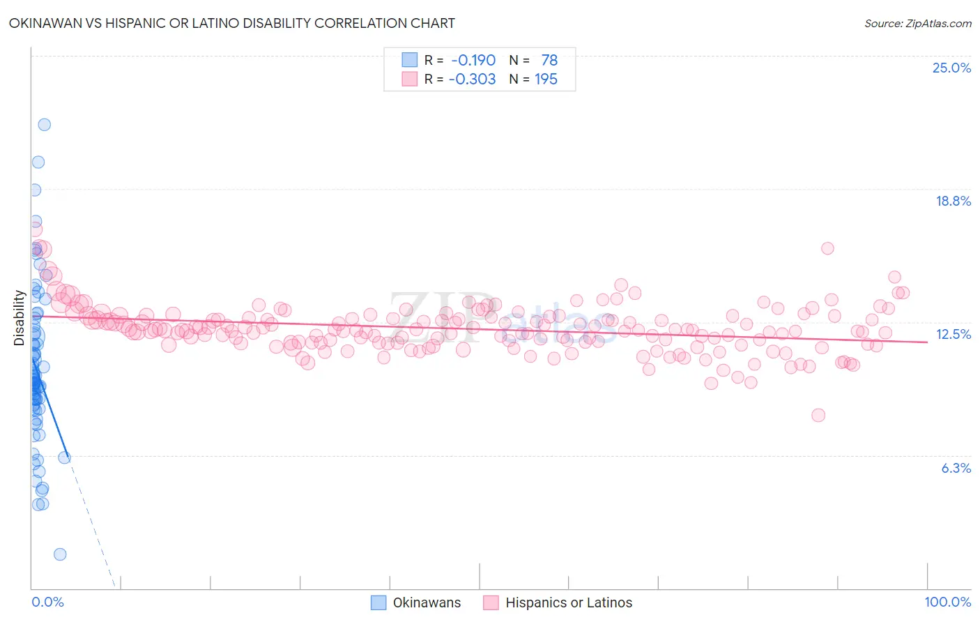 Okinawan vs Hispanic or Latino Disability