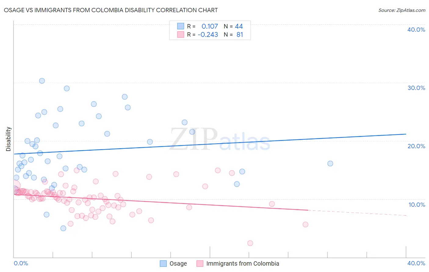 Osage vs Immigrants from Colombia Disability