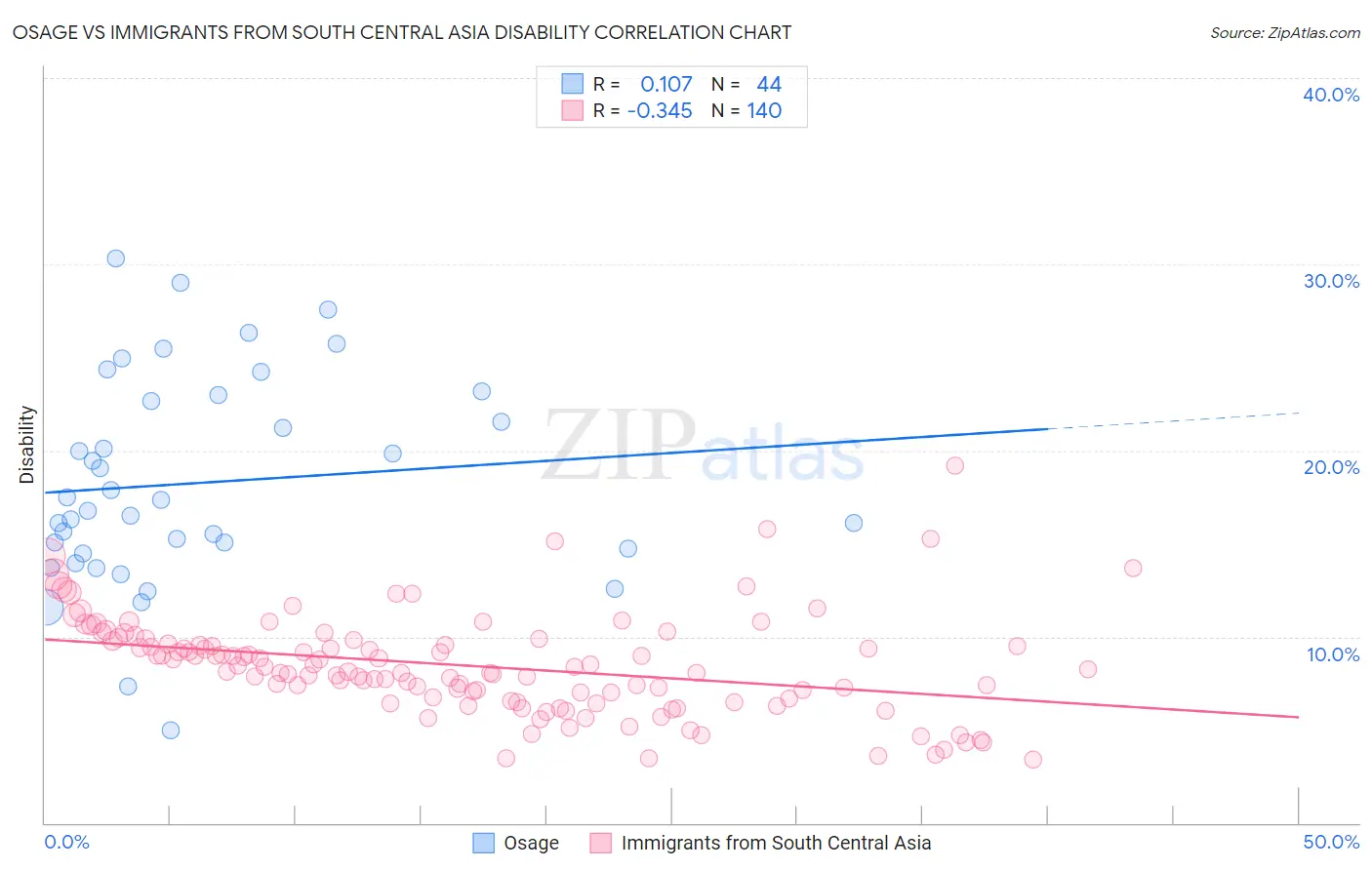 Osage vs Immigrants from South Central Asia Disability