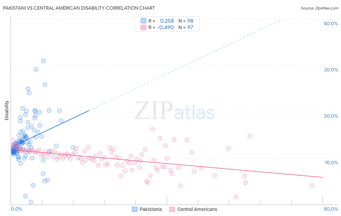 Pakistani vs Central American Disability