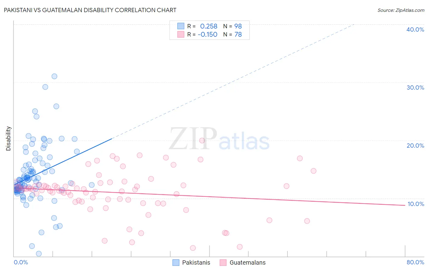 Pakistani vs Guatemalan Disability