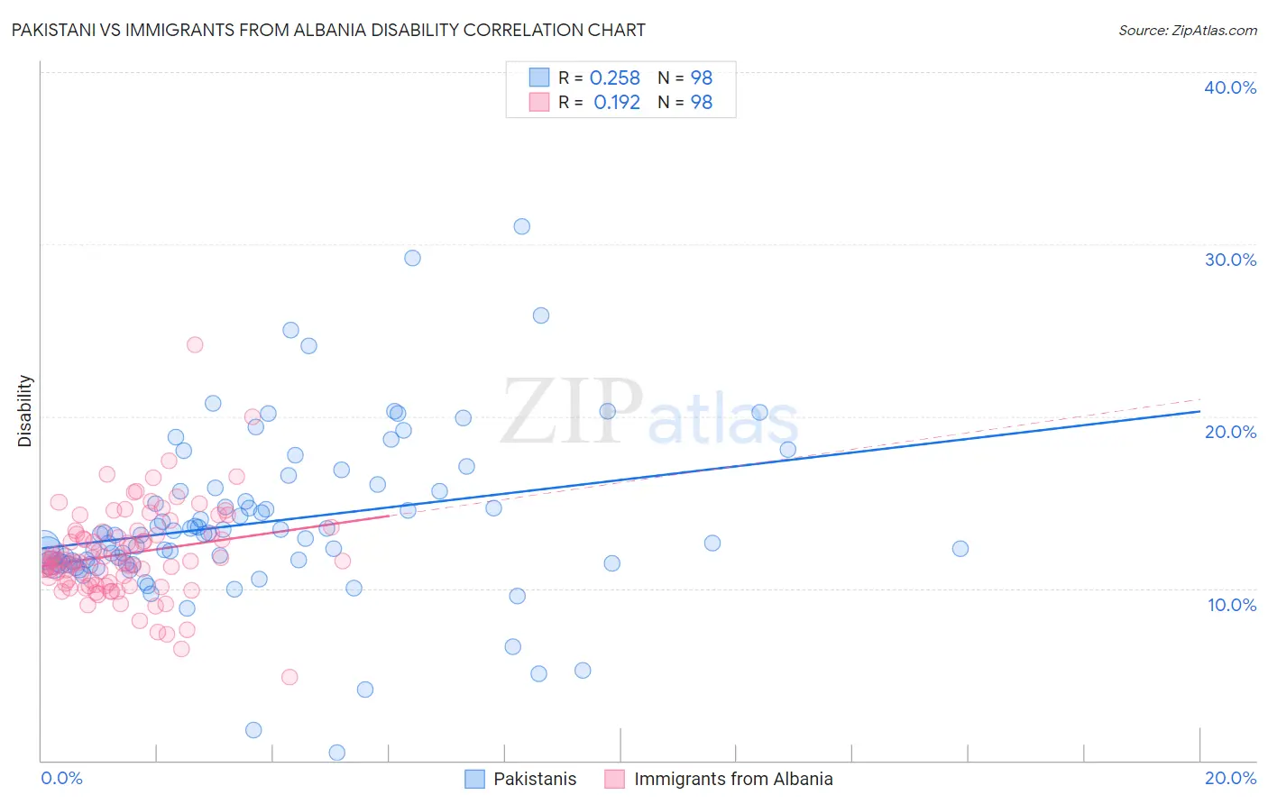 Pakistani vs Immigrants from Albania Disability