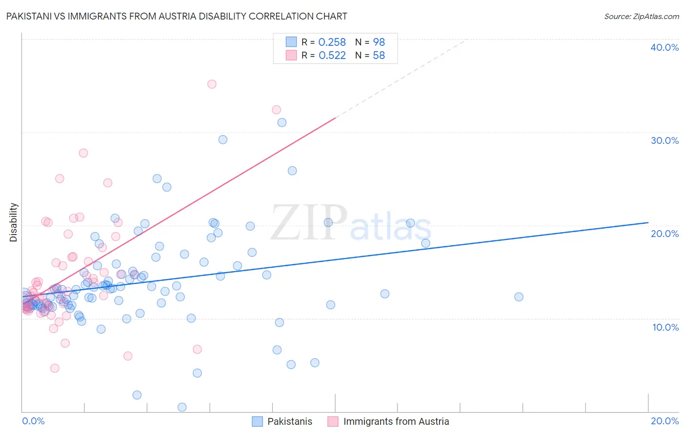 Pakistani vs Immigrants from Austria Disability