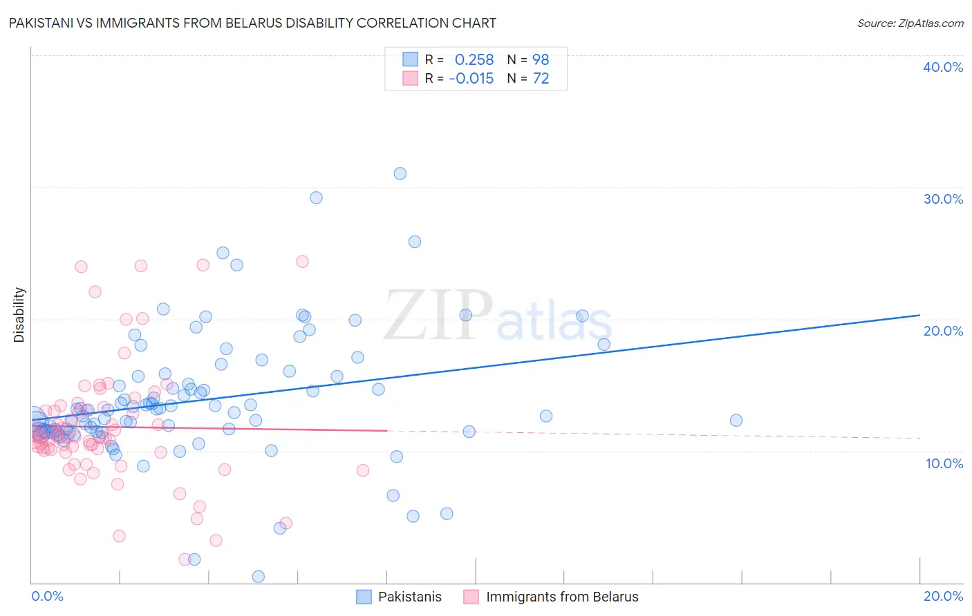 Pakistani vs Immigrants from Belarus Disability