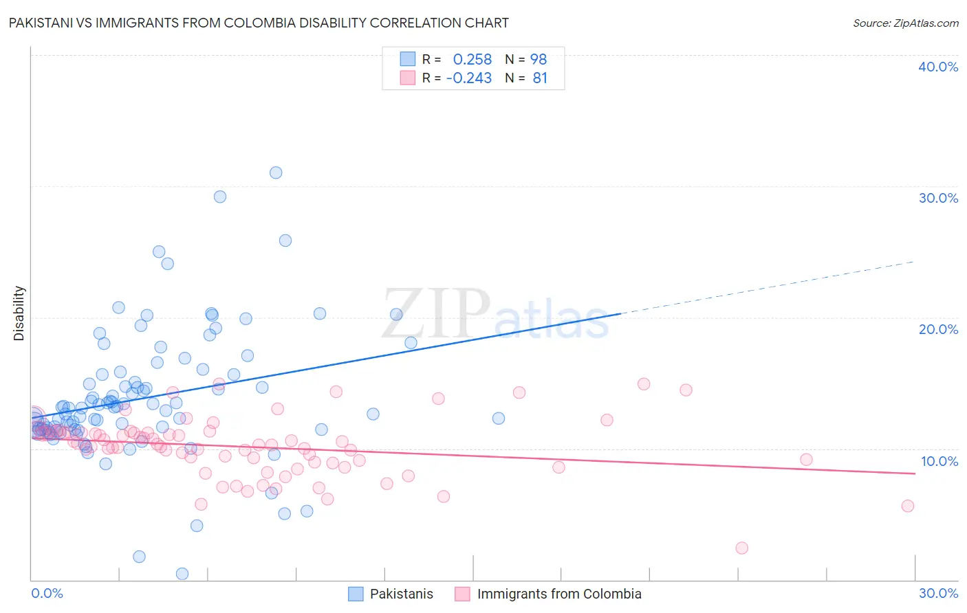 Pakistani vs Immigrants from Colombia Disability