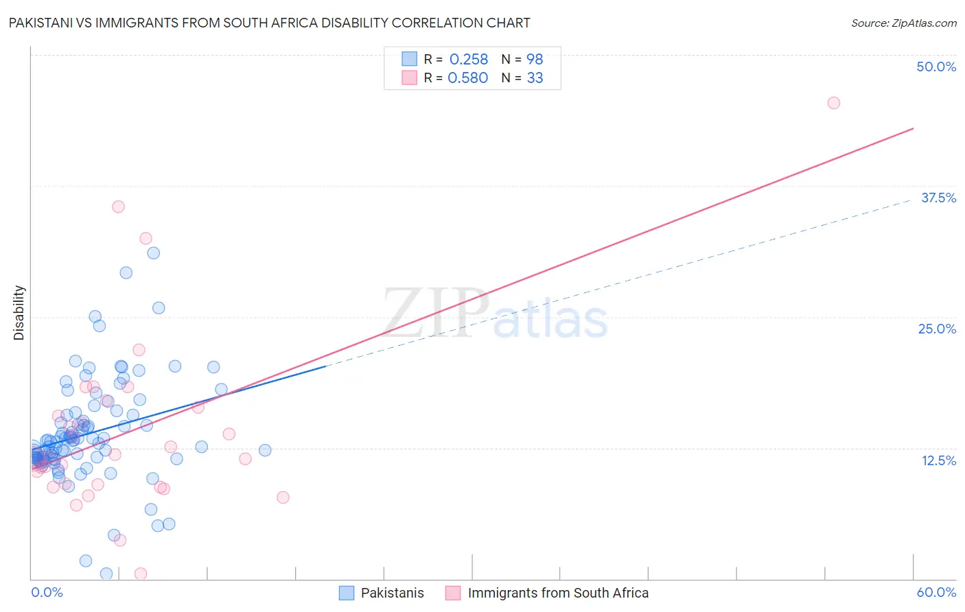 Pakistani vs Immigrants from South Africa Disability