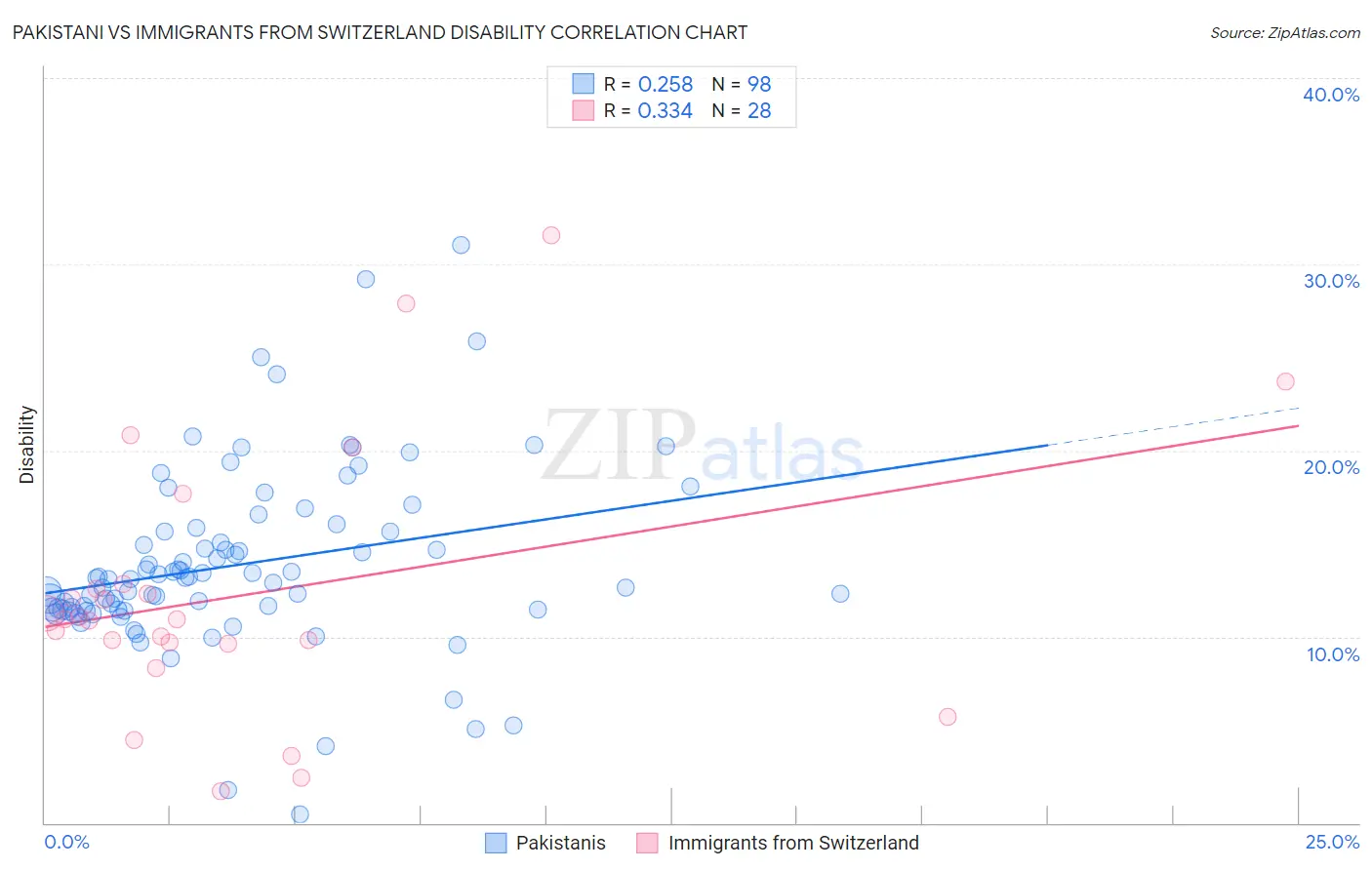 Pakistani vs Immigrants from Switzerland Disability