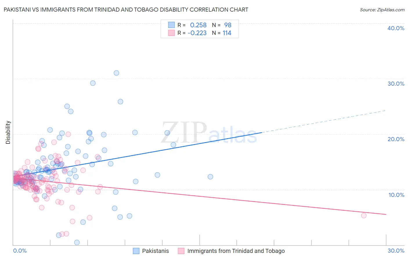 Pakistani vs Immigrants from Trinidad and Tobago Disability