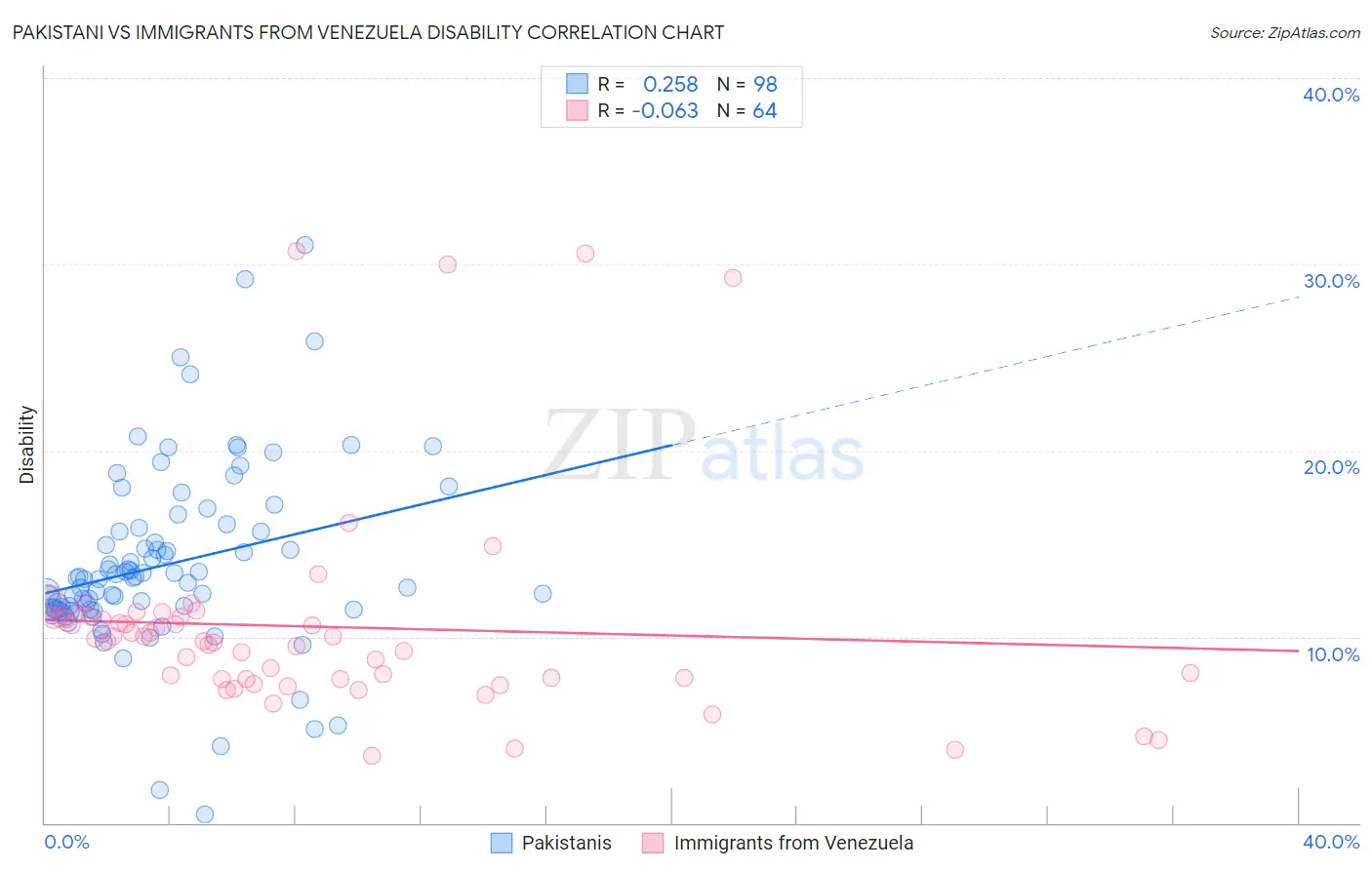 Pakistani vs Immigrants from Venezuela Disability
