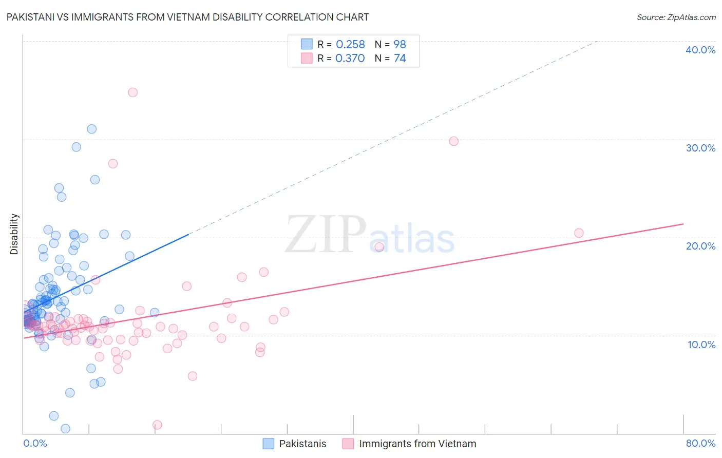 Pakistani vs Immigrants from Vietnam Disability