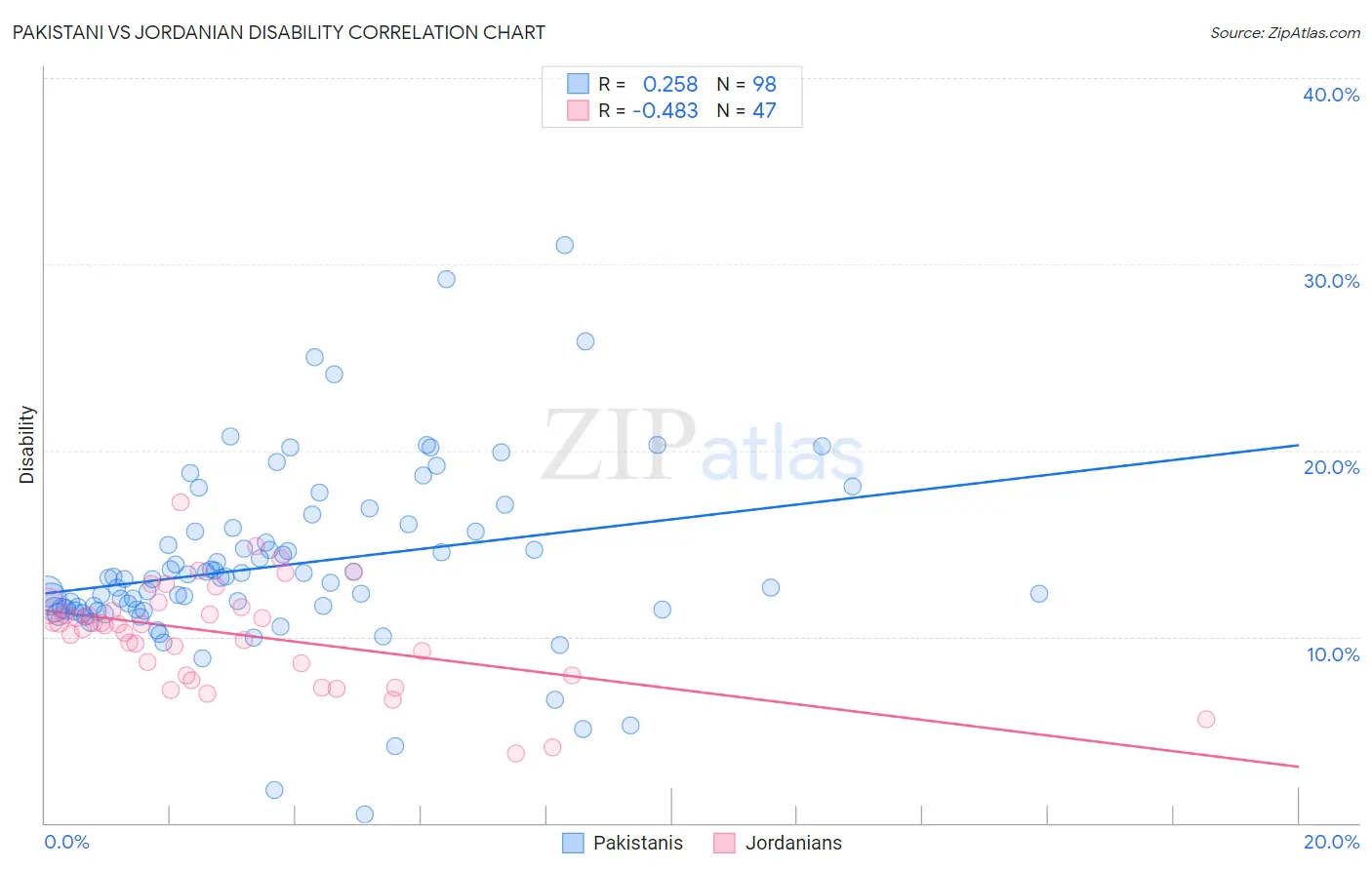 Pakistani vs Jordanian Disability