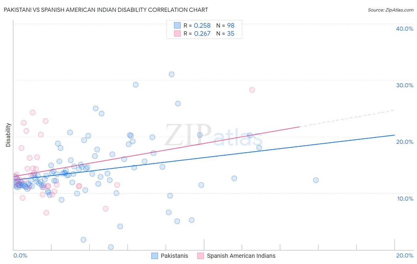 Pakistani vs Spanish American Indian Disability