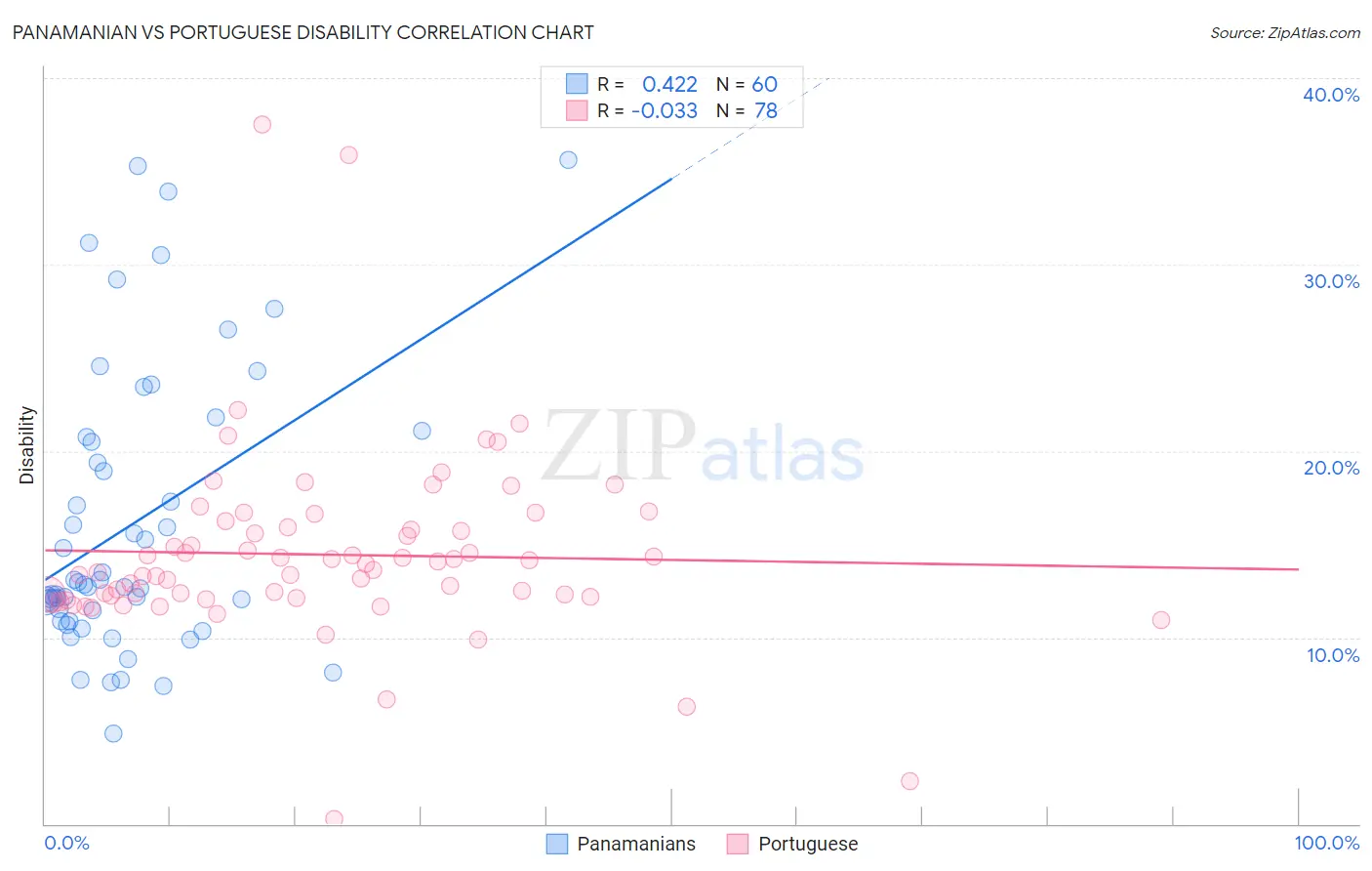 Panamanian vs Portuguese Disability