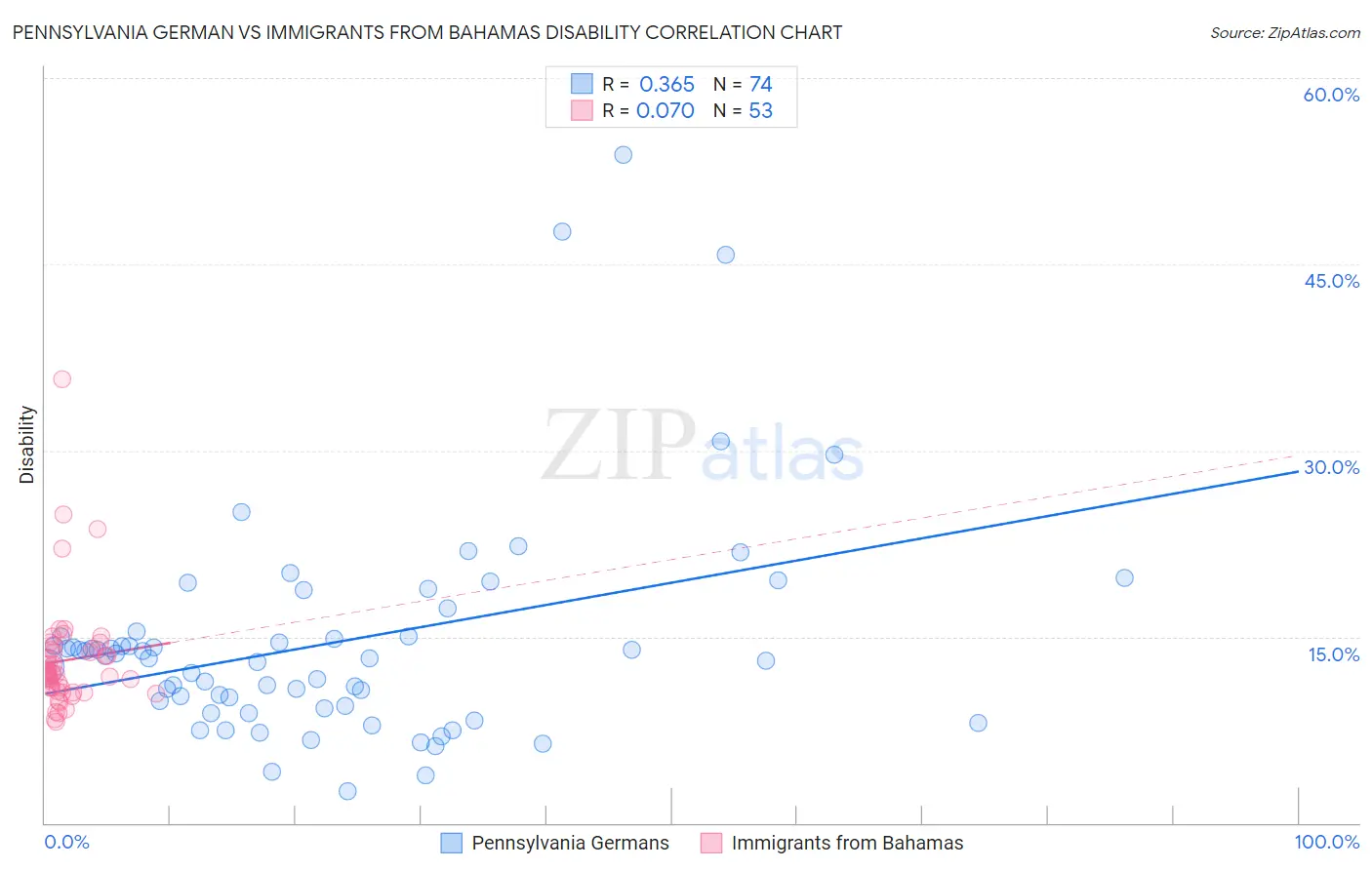 Pennsylvania German vs Immigrants from Bahamas Disability