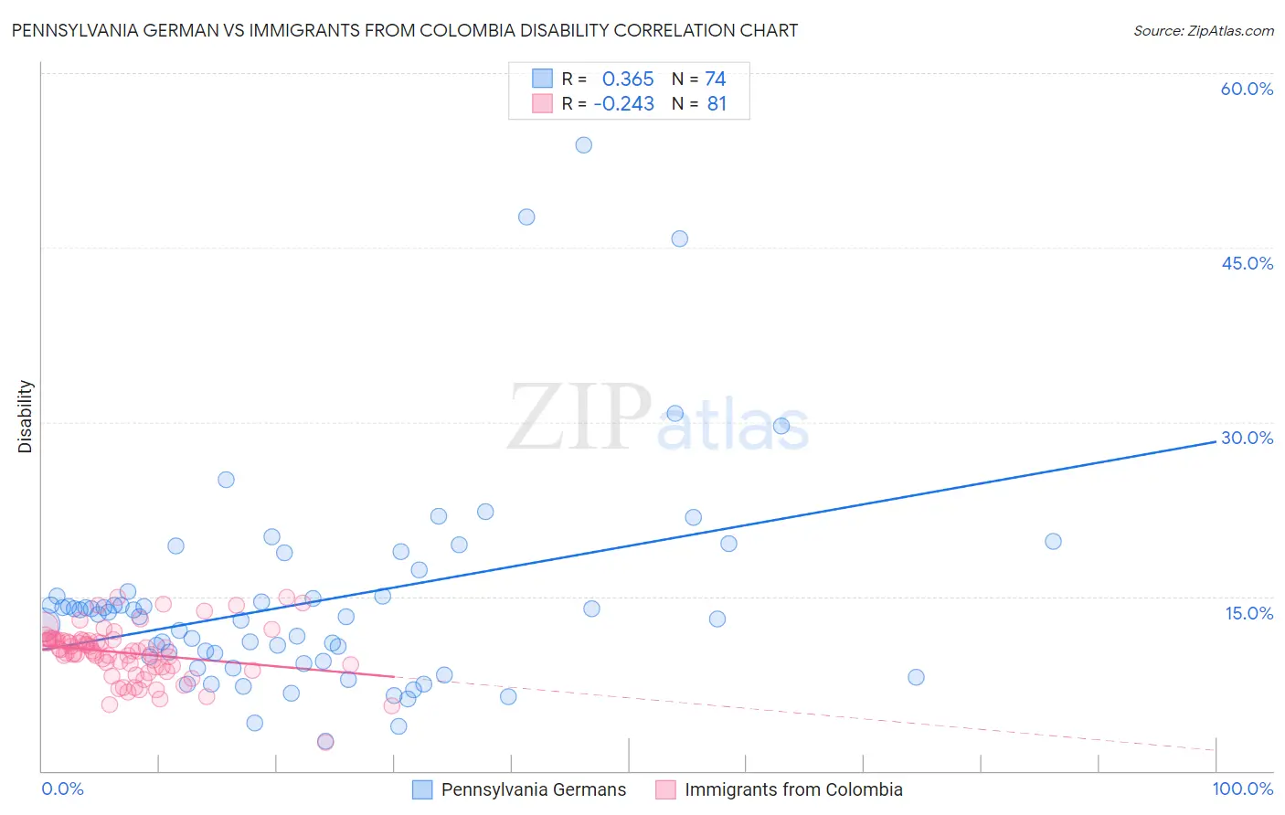 Pennsylvania German vs Immigrants from Colombia Disability