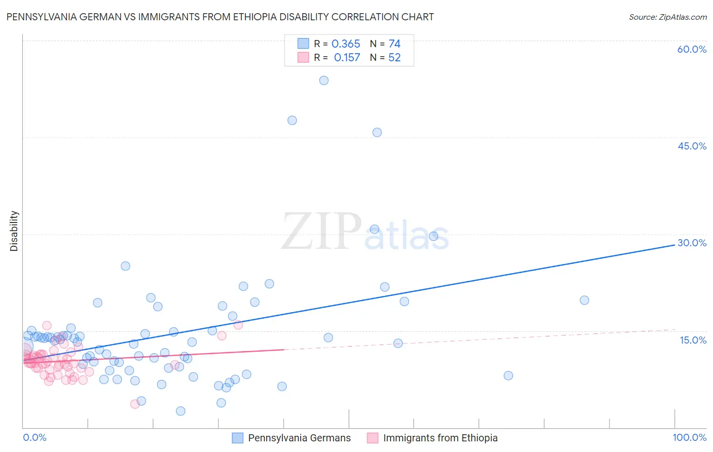 Pennsylvania German vs Immigrants from Ethiopia Disability