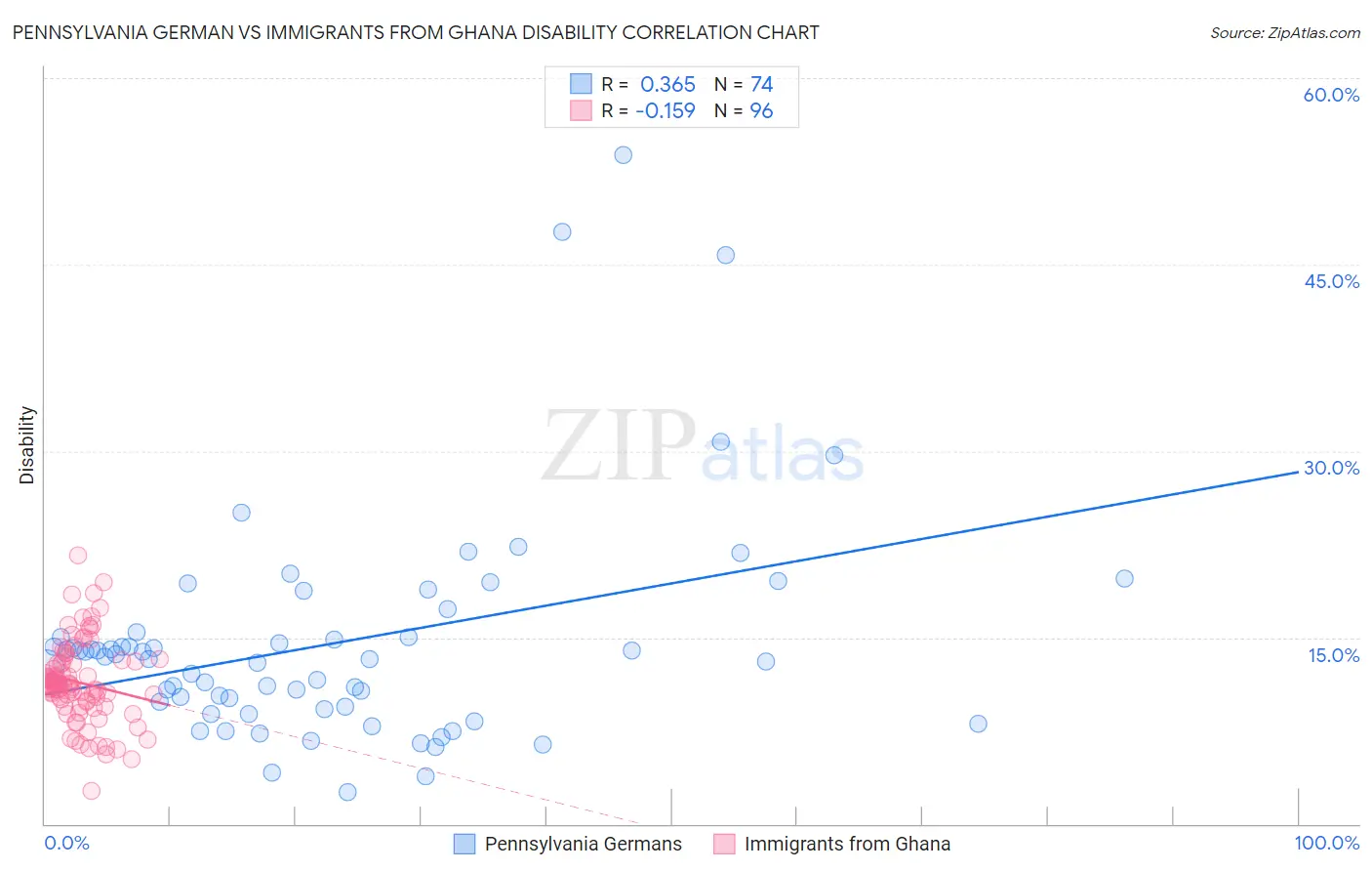 Pennsylvania German vs Immigrants from Ghana Disability