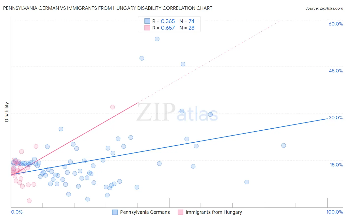 Pennsylvania German vs Immigrants from Hungary Disability