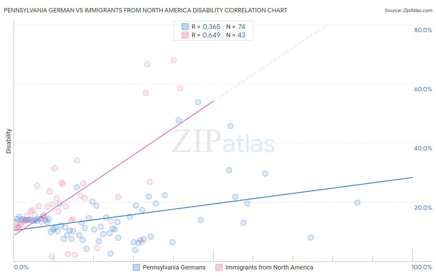 Pennsylvania German vs Immigrants from North America Disability