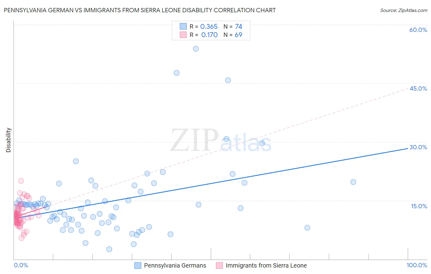 Pennsylvania German vs Immigrants from Sierra Leone Disability