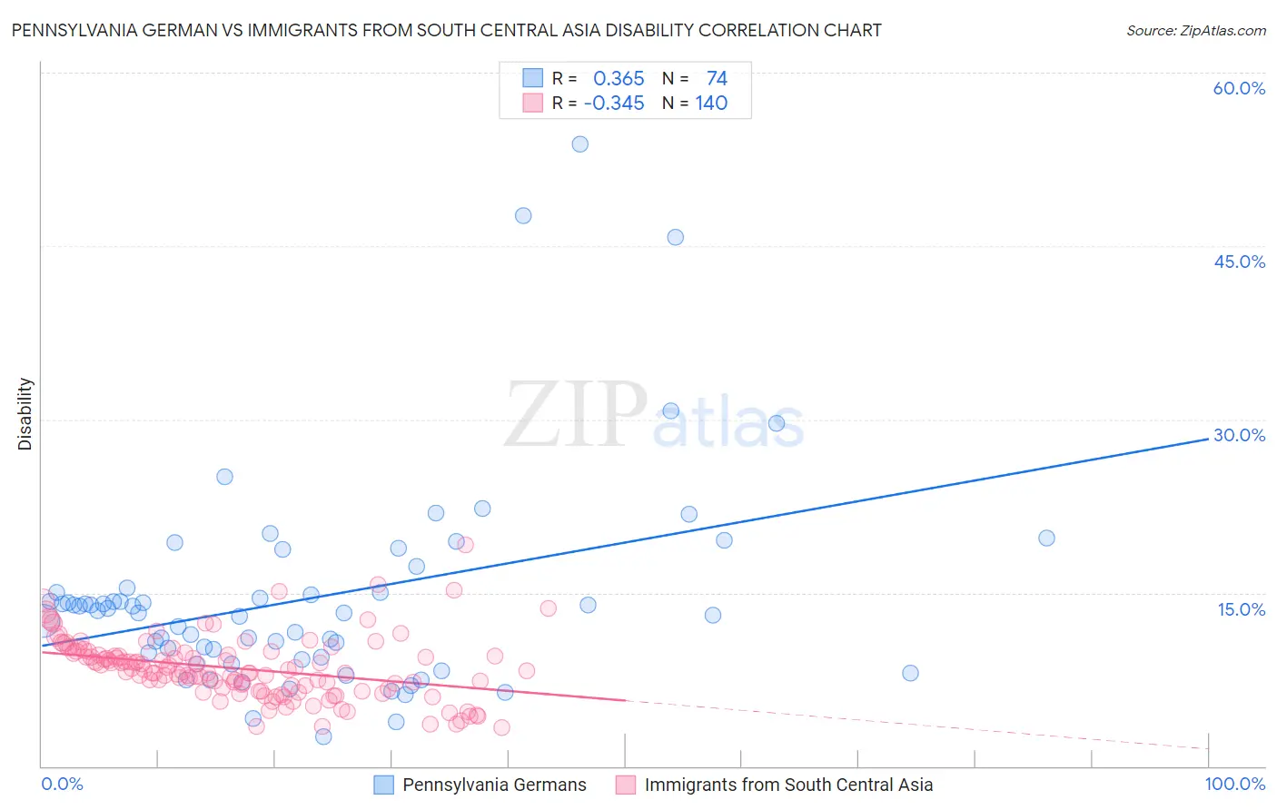 Pennsylvania German vs Immigrants from South Central Asia Disability