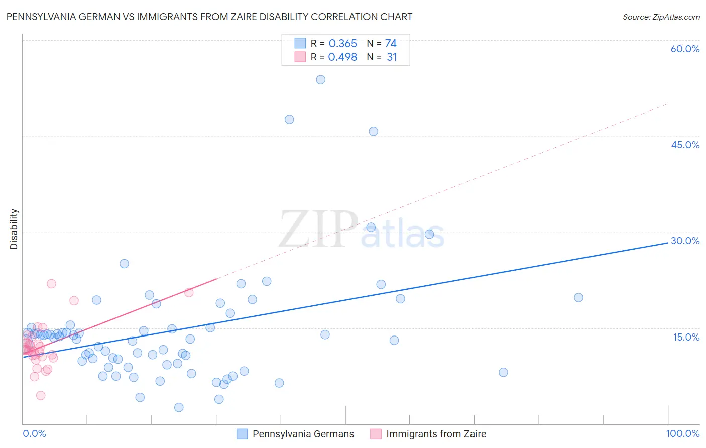 Pennsylvania German vs Immigrants from Zaire Disability