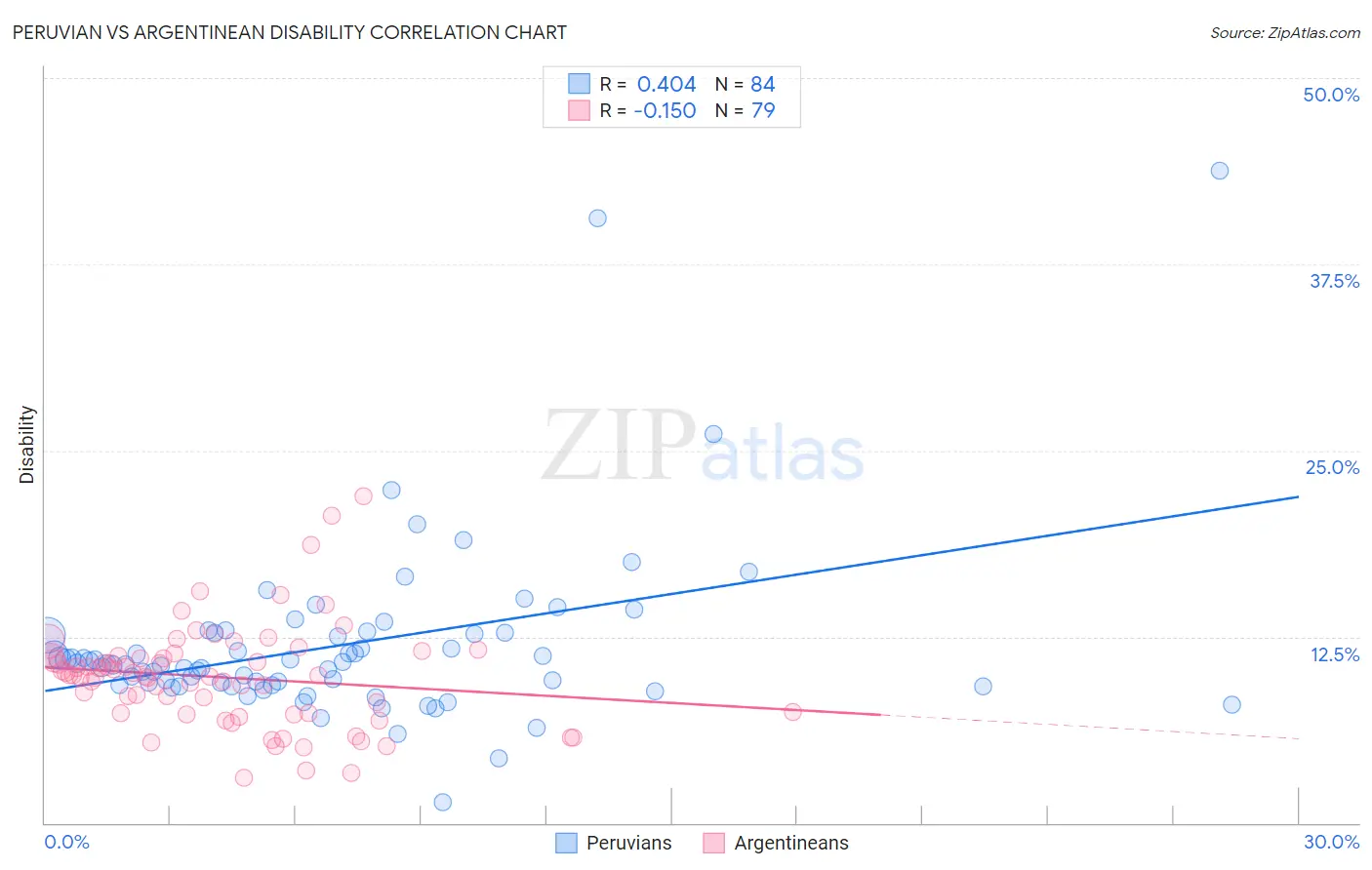 Peruvian vs Argentinean Disability