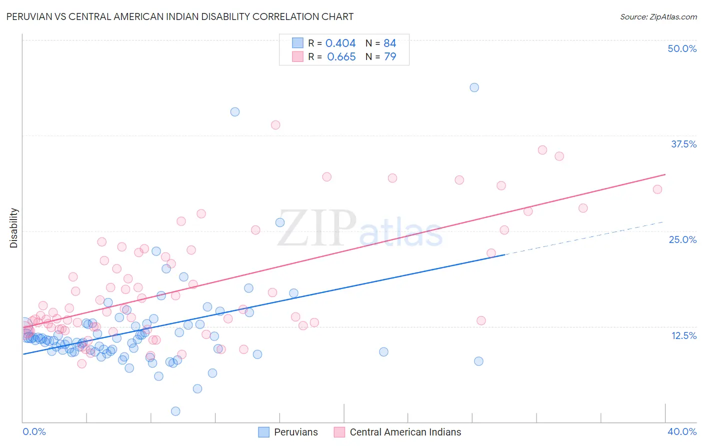 Peruvian vs Central American Indian Disability