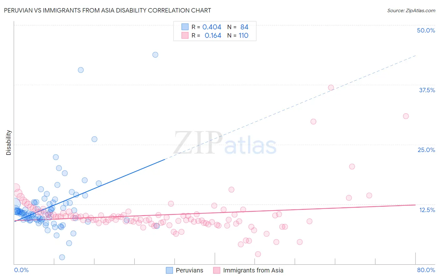 Peruvian vs Immigrants from Asia Disability