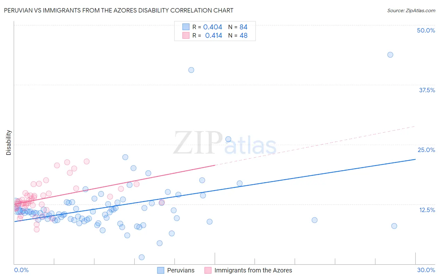 Peruvian vs Immigrants from the Azores Disability