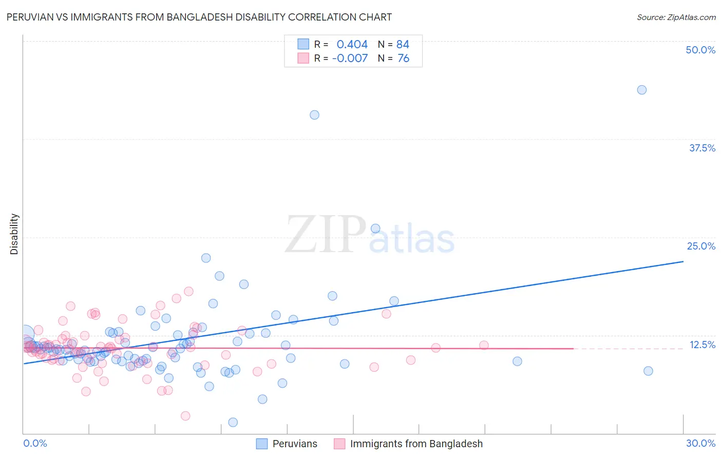 Peruvian vs Immigrants from Bangladesh Disability