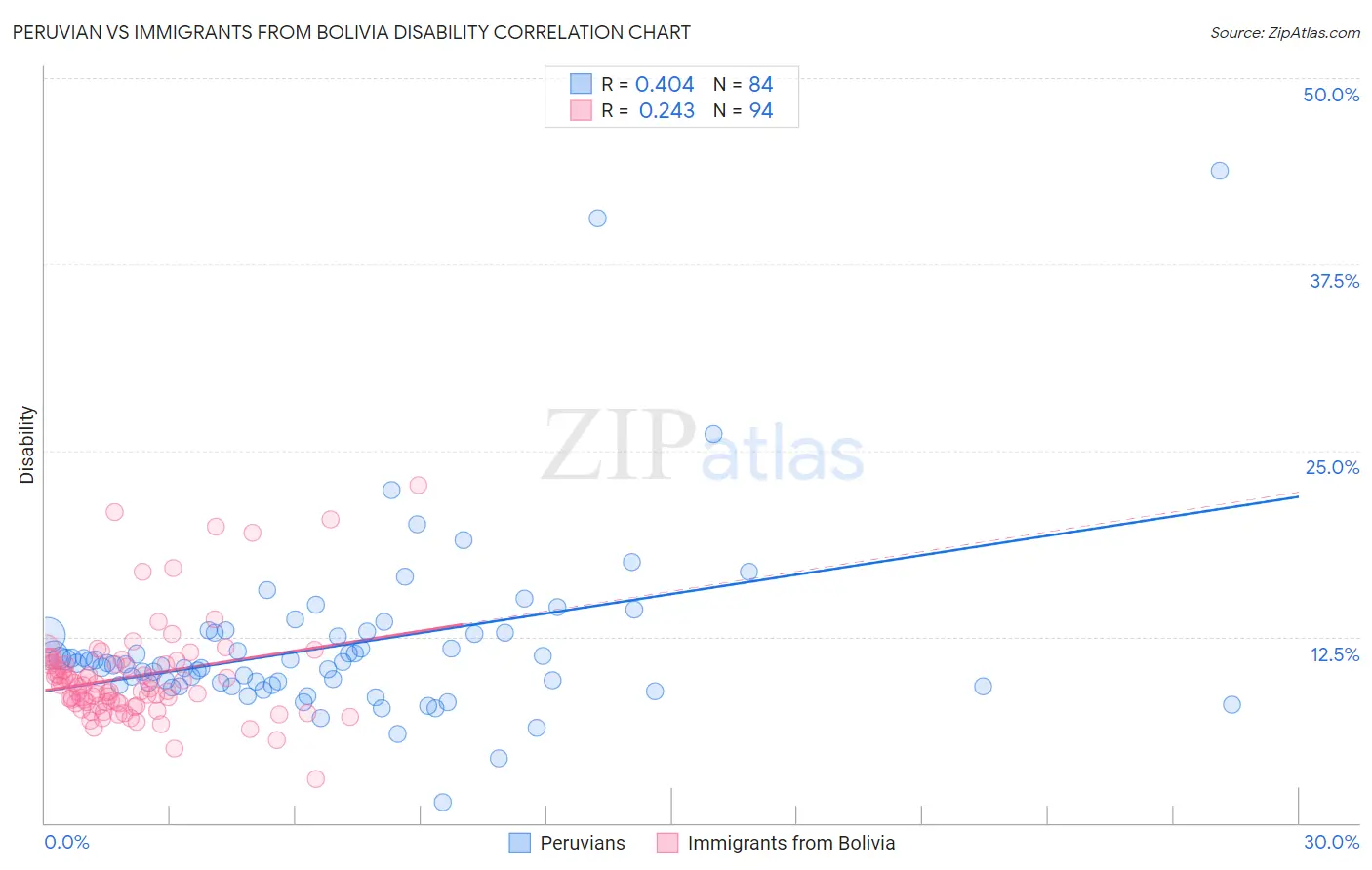 Peruvian vs Immigrants from Bolivia Disability